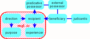 The English preposition "to" on a Semantic Map (Quelle: http://www.christianlehmann.eu/ling/lg_system/sem/semant_karte.php)