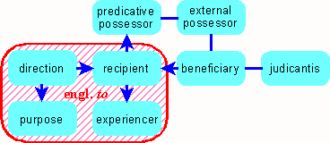 semantische Landkarte von engl. «to»