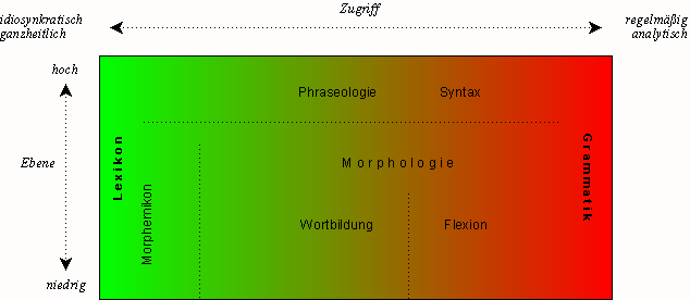 Lexikon vs. Grammatik