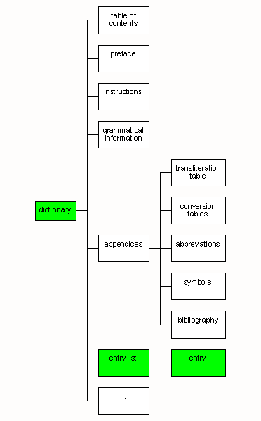 structure of a dictionary