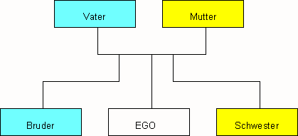 deutsche Verwandtschaftstermini