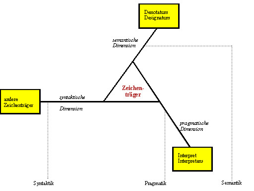 Zeichendreieck nach Morris