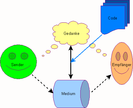 Kommunikationsmodell