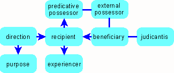 konzeptueller Raum der Indirectus-Funktionen