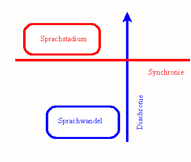 Hier sollten Sie ein Diagramm zu Synchronie und Diachronie sehen.